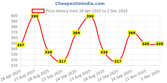 myntra.com Sparx Men Printed Thong Flip-Flops sparx Price History Graph from 28 Apr 2025 to 2 Dec 2025