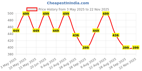 myntra.com Sparx Men Printed Thong Flip-Flops sparx Price History Graph from 3 May 2025 to 21 Nov 2025
