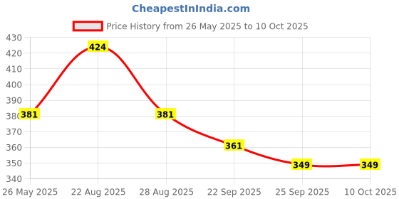 myntra.com Sparx Men Printed Thong Flip-Flops sparx Price History Graph from 26 May 2025 to 10 Oct 2025