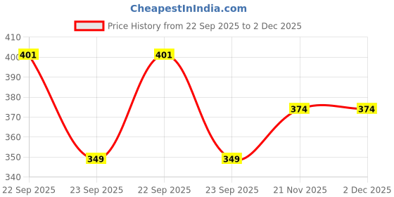 myntra.com Sparx Men Printed Thong Flip-Flops sparx Price History Graph from 22 Sep 2025 to 2 Dec 2025