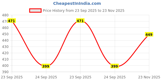 myntra.com Sparx Men Printed Thong Flip-Flops sparx Price History Graph from 23 Sep 2025 to 23 Nov 2025