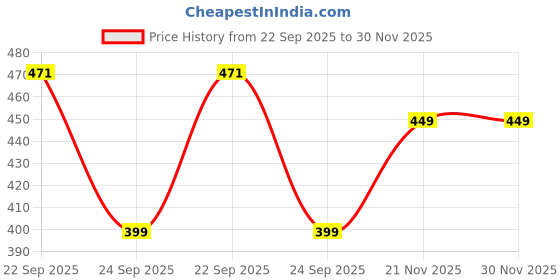 myntra.com Sparx Men Printed Thong Flip-Flops sparx Price History Graph from 22 Sep 2025 to 30 Nov 2025