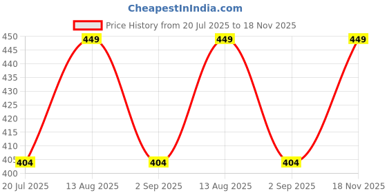myntra.com Sparx Men Printed Thong Flip-Flops sparx Price History Graph from 20 Jul 2025 to 18 Nov 2025