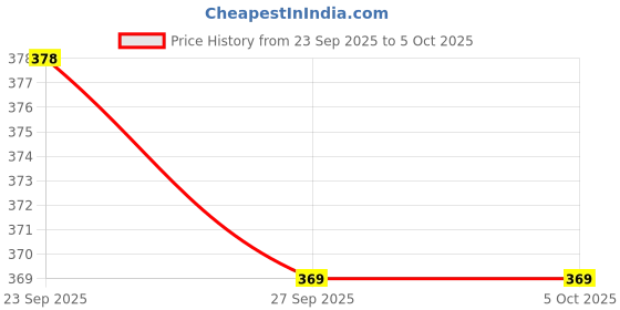 myntra.com Sparx Men Printed Thong Flip-Flops sparx Price History Graph from 23 Sep 2025 to 4 Oct 2025
