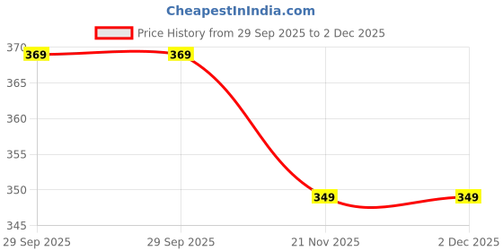 myntra.com Sparx Men Printed Thong Flip-Flops sparx Price History Graph from 29 Sep 2025 to 1 Dec 2025
