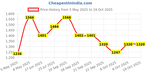 myntra.com Sparx Men PU Round Toe Sneakers sparx Price History Graph from 5 May 2025 to 18 Oct 2025
