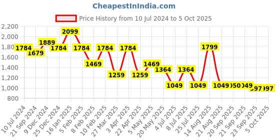 myntra.com Sparx Men PU Running Shoes sparx Price History Graph from 10 Jul 2024 to 5 Oct 2025