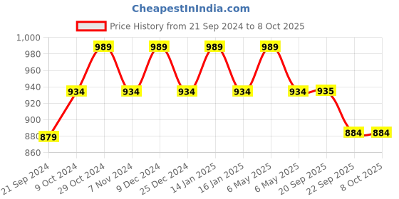 myntra.com Sparx Men Rebounce Mesh Walking Shoes sparx Price History Graph from 21 Sep 2024 to 8 Oct 2025