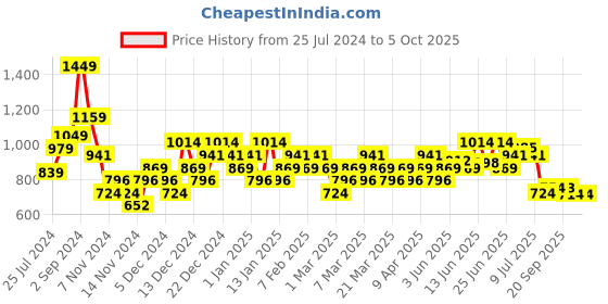 myntra.com Sparx Men Red & Black Canvas Sneakers sparx Price History Graph from 25 Jul 2024 to 4 Oct 2025
