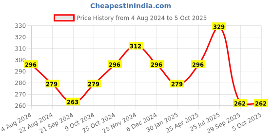 myntra.com Sparx Men Red & Black Flip-Flops sparx Price History Graph from 4 Aug 2024 to 4 Oct 2025