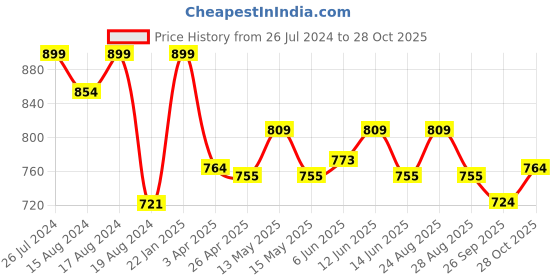 myntra.com Sparx Men Red & White Sports Sandals sparx Price History Graph from 26 Jul 2024 to 28 Oct 2025