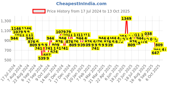 myntra.com Sparx Men Red Printed Sneaker Casual Shoes sparx Price History Graph from 17 Jul 2024 to 11 Oct 2025