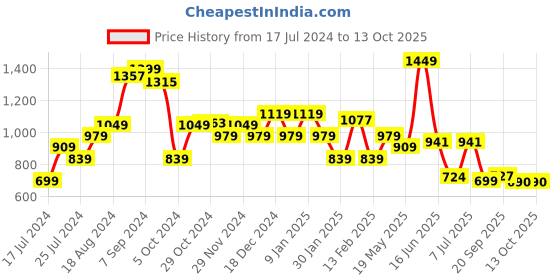 myntra.com Sparx Men Red Sneakers sparx Price History Graph from 17 Jul 2024 to 12 Oct 2025