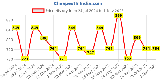 myntra.com Sparx Men Red Sports Sandals sparx Price History Graph from 24 Jul 2024 to 31 Oct 2025