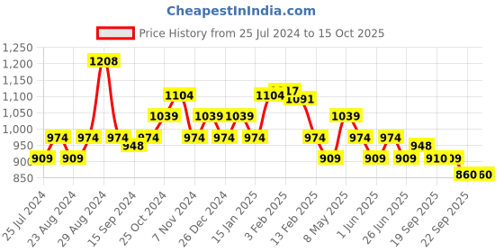 myntra.com Sparx Men Regular Hight Colourblocked Sneakers sparx Price History Graph from 25 Jul 2024 to 14 Oct 2025