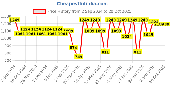 myntra.com Sparx Men Round Toe Lace Up Sneakers sparx Price History Graph from 2 Sep 2024 to 19 Oct 2025