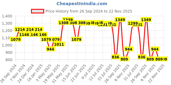 myntra.com Sparx Men Round Toe Lace Up Sneakers sparx Price History Graph from 26 Sep 2024 to 22 Nov 2025