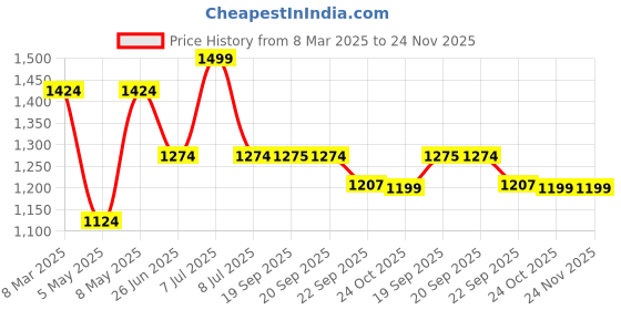 myntra.com Sparx Men Round Toe Lace-Ups Sneakers sparx Price History Graph from 8 Mar 2025 to 24 Nov 2025