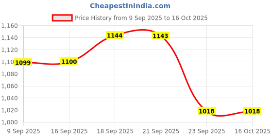 myntra.com Sparx Men Round Toe Lace Ups Sneakers sparx Price History Graph from 9 Sep 2025 to 15 Oct 2025