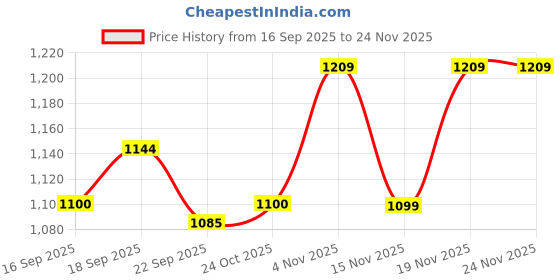 myntra.com Sparx Men Round Toe Lace-Ups Sneakers sparx Price History Graph from 16 Sep 2025 to 24 Nov 2025