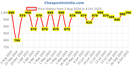 myntra.com Sparx Men Round Toe Slip-On Sneakers sparx Price History Graph from 3 Aug 2024 to 8 Oct 2025