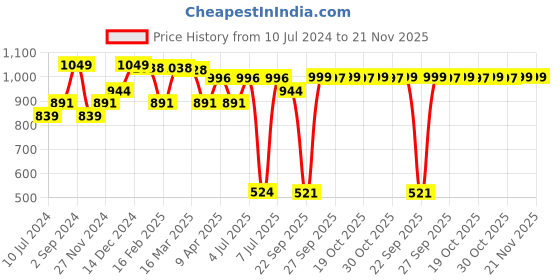 myntra.com Sparx Men Round Toe Sneakers sparx Price History Graph from 10 Jul 2024 to 20 Nov 2025