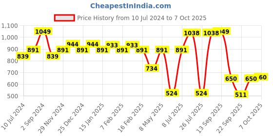 myntra.com Sparx Men Round Toe Sneakers sparx Price History Graph from 10 Jul 2024 to 7 Oct 2025