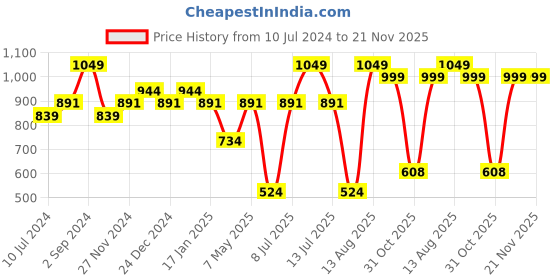 myntra.com Sparx Men Round Toe Sneakers sparx Price History Graph from 10 Jul 2024 to 20 Nov 2025