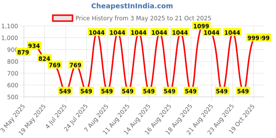 myntra.com Sparx Men Round Toe Sneakers sparx Price History Graph from 3 May 2025 to 21 Oct 2025