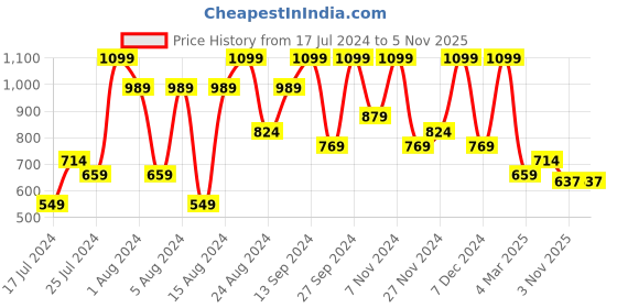 myntra.com Sparx Men Round Toe Textile Slip-On Sneakers sparx Price History Graph from 17 Jul 2024 to 5 Nov 2025