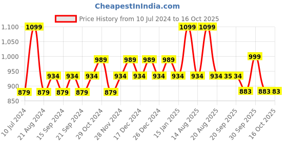 myntra.com Sparx Men Round Toe Textile Sneakers sparx Price History Graph from 10 Jul 2024 to 16 Oct 2025