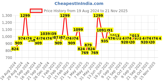 myntra.com Sparx Men Round Toe Textile Sneakers sparx Price History Graph from 19 Aug 2024 to 20 Nov 2025