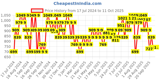 myntra.com Sparx Men Round Toe Textile Sneakers sparx Price History Graph from 17 Jul 2024 to 11 Oct 2025