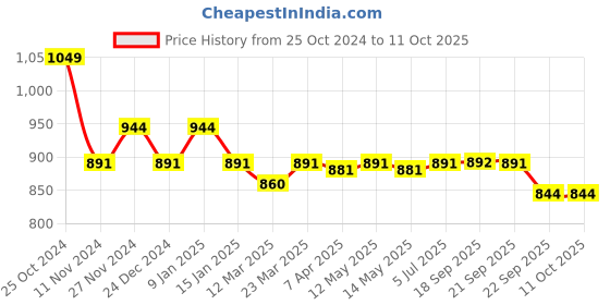 myntra.com Sparx Men Round Toe Textile Sneakers sparx Price History Graph from 25 Oct 2024 to 11 Oct 2025