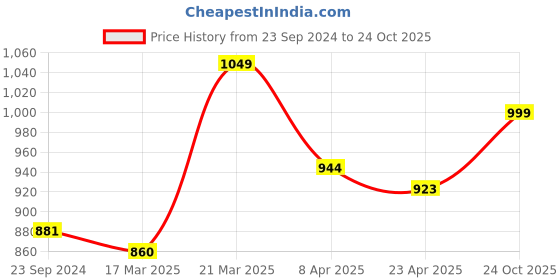 myntra.com Sparx Men Round Toe Textile Sneakers sparx Price History Graph from 23 Sep 2024 to 24 Oct 2025