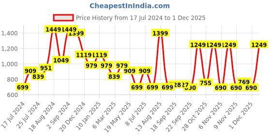 myntra.com Sparx Men Round-Toe Textile Sneakers sparx Price History Graph from 17 Jul 2024 to 1 Dec 2025