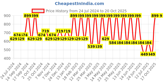 myntra.com Sparx Men Round Toe Textile Sneakers sparx Price History Graph from 24 Jul 2024 to 19 Oct 2025