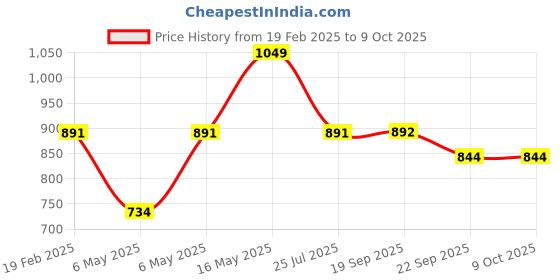 myntra.com Sparx Men Round Toe Velcro Sneakers sparx Price History Graph from 19 Feb 2025 to 8 Oct 2025