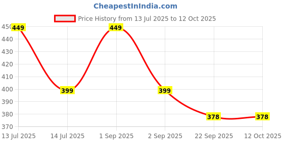 myntra.com Sparx Men Rubber Sliders sparx Price History Graph from 13 Jul 2025 to 12 Oct 2025