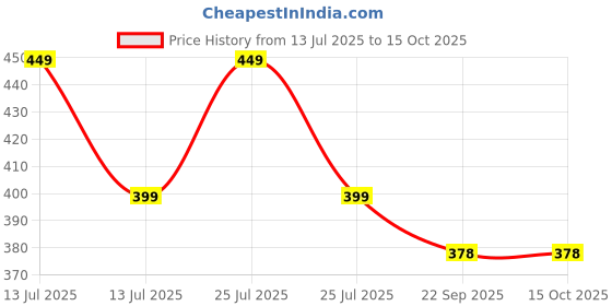 myntra.com Sparx Men Rubber Sliders Flip Flops sparx Price History Graph from 13 Jul 2025 to 14 Oct 2025