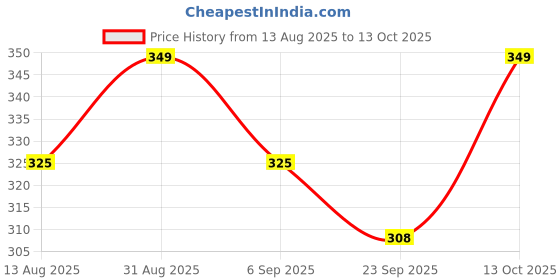 myntra.com Sparx Men Rubber Thong Flip-Flops sparx Price History Graph from 13 Aug 2025 to 13 Oct 2025