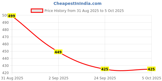 myntra.com Sparx Men Rubber Thong Flip-Flops sparx Price History Graph from 31 Aug 2025 to 4 Oct 2025