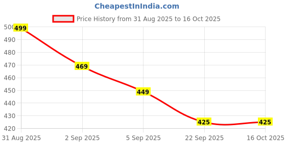 myntra.com Sparx Men Rubber Thong Flip-Flops sparx Price History Graph from 31 Aug 2025 to 16 Oct 2025