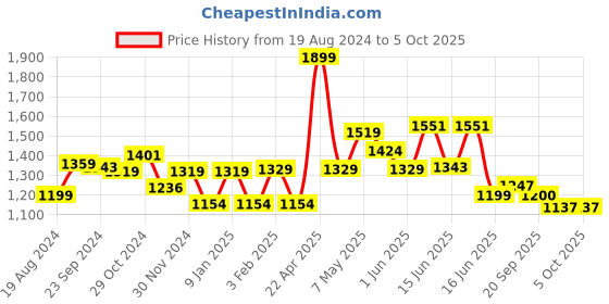 myntra.com Sparx Men Running Lace-Up Shoes sparx Price History Graph from 19 Aug 2024 to 4 Oct 2025