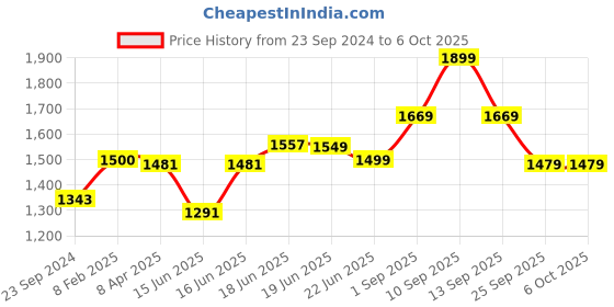 myntra.com Sparx Men Running Marking Shoes sparx Price History Graph from 23 Sep 2024 to 6 Oct 2025