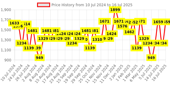 myntra.com Sparx Men Running Non-Marking Shoes sparx Price History Graph from 10 Jul 2024 to 16 Jul 2025
