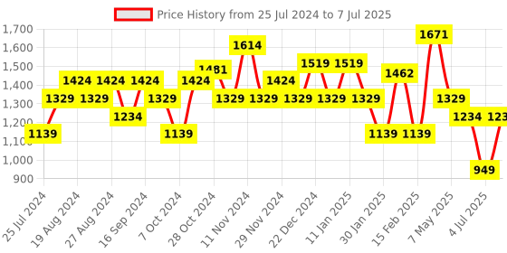 myntra.com Sparx Men Running Non-Marking Shoes sparx Price History Graph from 25 Jul 2024 to 7 Jul 2025