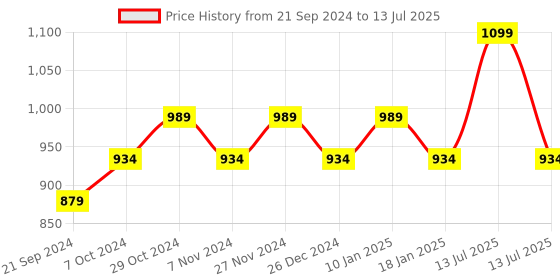 myntra.com Sparx Men Running Non-Marking Shoes sparx Price History Graph from 21 Sep 2024 to 13 Jul 2025