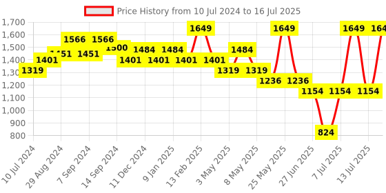 myntra.com Sparx Men Running Non-Marking Shoes sparx Price History Graph from 10 Jul 2024 to 16 Jul 2025