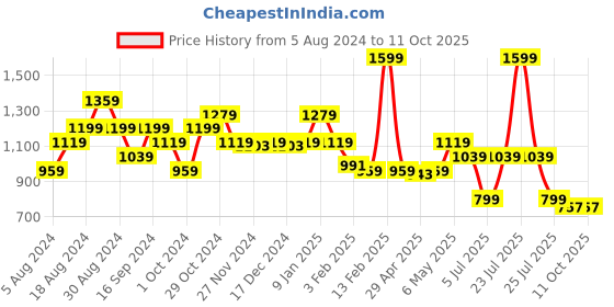myntra.com Sparx Men Running Non-Marking Shoes sparx Price History Graph from 5 Aug 2024 to 11 Oct 2025